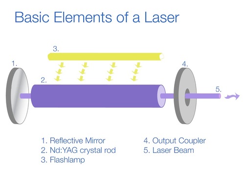 what are lasers